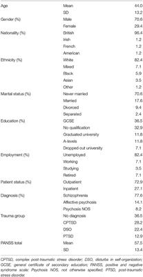 Protective Factors Associated With Post-traumatic Outcomes in Individuals With Experiences of Psychosis